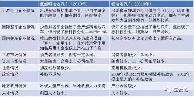 氢云研究：”技术引进”能否实现氢燃料电池汽车产业弯道超车？