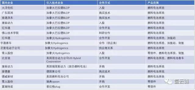 氫云研究：”技術引進”能否實現(xiàn)氫燃料電池汽車產(chǎn)業(yè)彎道超車？