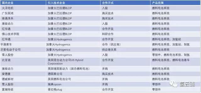 氢云研究：”技术引进”能否实现氢燃料电池汽车产业弯道超车？