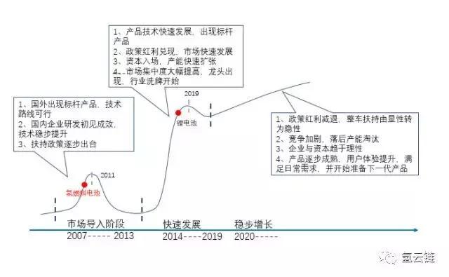 氢云研究：”技术引进”能否实现氢燃料电池汽车产业弯道超车？