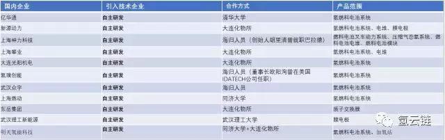 氫云研究：”技術引進”能否實現(xiàn)氫燃料電池汽車產(chǎn)業(yè)彎道超車？