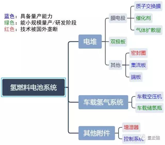 氫云研究：”技術引進”能否實現(xiàn)氫燃料電池汽車產(chǎn)業(yè)彎道超車？