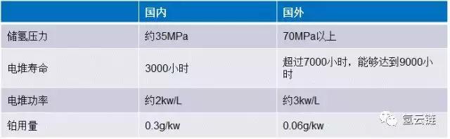 氫云研究：”技術引進”能否實現(xiàn)氫燃料電池汽車產(chǎn)業(yè)彎道超車？