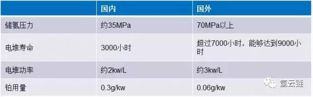 氢云研究：”技术引进”能否实现氢燃料电池汽车产业弯道超车？