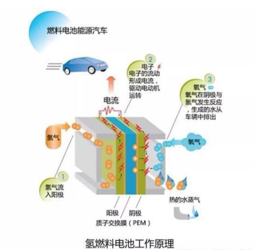 投资两千亿，增长超200%，氢燃料电池汽车真的“很美好”么？