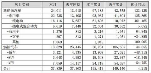 4月销售2.4万辆，同比增长72.59%，比亚迪率先完成油转电的切换！