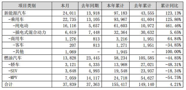 4月销售2.4万辆，同比增长72.59%，比亚迪率先完成油转电的切换！