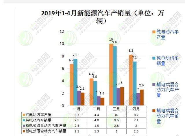 中汽協：燃料電池1-4月銷售273輛，同比增長289.8%！