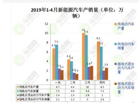 中汽协：燃料电池1-4月销售273辆，同比增长289.8%！