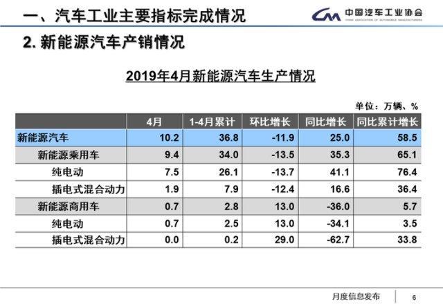 中汽协：燃料电池1-4月销售273辆，同比增长289.8%！