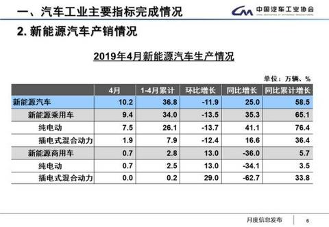 中汽协：燃料电池1-4月销售273辆，同比增长289.8%！