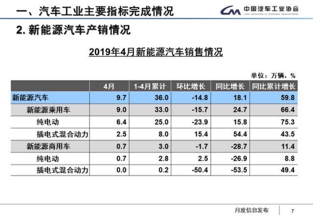 中汽协：燃料电池1-4月销售273辆，同比增长289.8%！