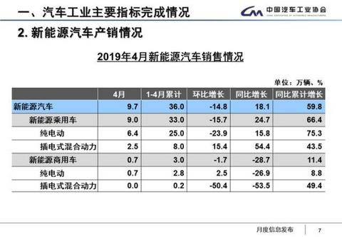 中汽协：燃料电池1-4月销售273辆，同比增长289.8%！