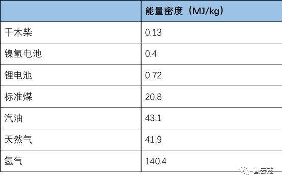 氢云研究：高能量密度决定氢能汽车替代燃油车