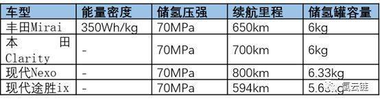 氢云研究：高能量密度决定氢能汽车替代燃油车