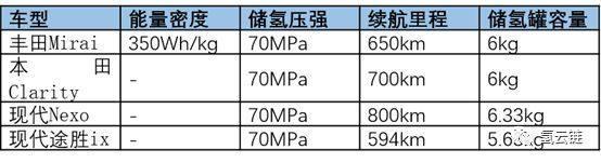 氢云研究：高能量密度决定氢能汽车替代燃油车