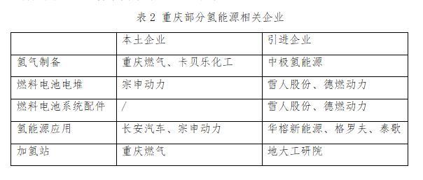 氢云观察：100天引入近百亿，汽车城重庆高速推进氢能源产业发展