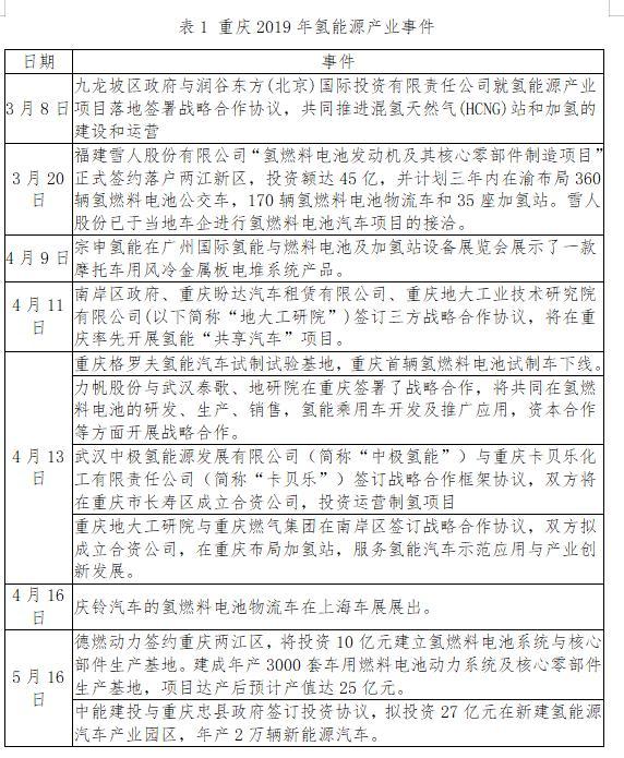 氢云观察：100天引入近百亿，汽车城重庆高速推进氢能源产业发展