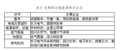 氢云观察：100天引入近百亿，汽车城重庆高速推进氢能源产业发展