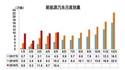 中汽协：同比增长8倍，燃料电池汽车5月销量315辆