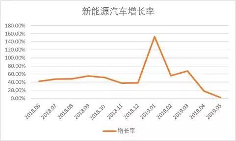 中汽協(xié)：同比增長8倍，燃料電池汽車5月銷量315輛