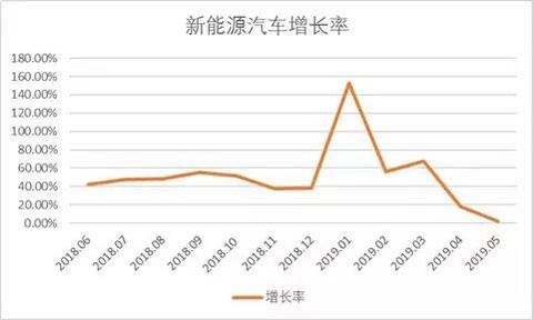 中汽协：同比增长8倍，燃料电池汽车5月销量315辆