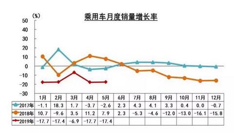 中汽协：同比增长8倍，燃料电池汽车5月销量315辆