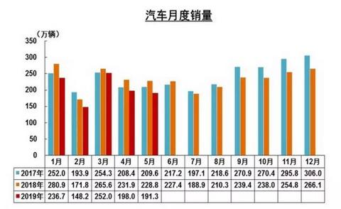 中汽协：同比增长8倍，燃料电池汽车5月销量315辆