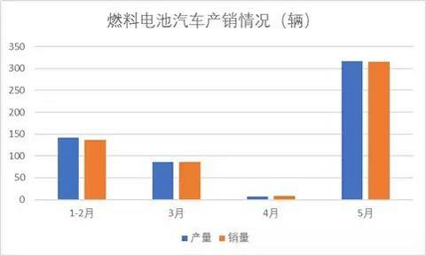 中汽协：同比增长8倍，燃料电池汽车5月销量315辆