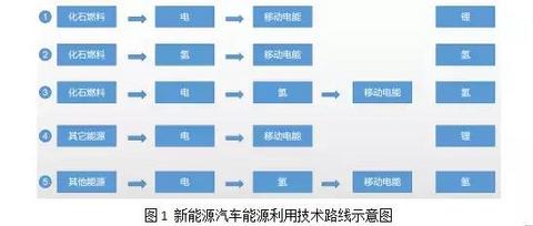 氢云研究：详解氢、锂技术路线社会成本，谁会主导未来汽车？