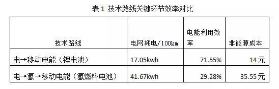 氫云研究：詳解氫、鋰技術(shù)路線社會成本，誰會主導(dǎo)未來汽車？