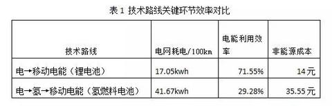 氢云研究：详解氢、锂技术路线社会成本，谁会主导未来汽车？