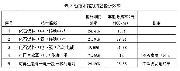 氢云研究：详解氢、锂技术路线社会成本，谁会主导未来汽车？