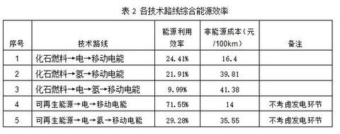 氢云研究：详解氢、锂技术路线社会成本，谁会主导未来汽车？