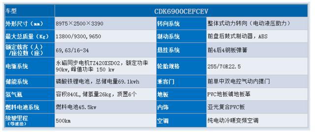 百公里耗氢3.4kg，续航超500公里，国产自主氢燃料电池车亮相成都