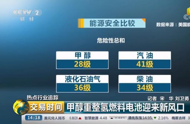 甲醇重整氢燃料能否成为氢燃料电池汽车一个新出路？央视：有可能