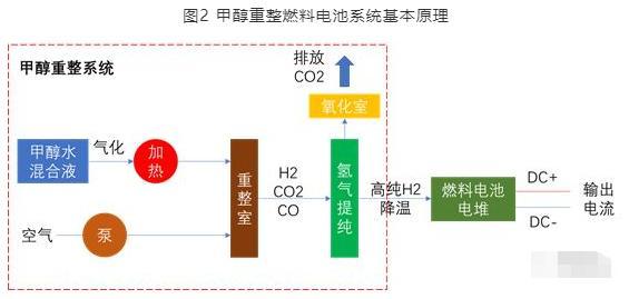 甲醇重整氢燃料能否成为氢燃料电池汽车一个新出路？央视：有可能