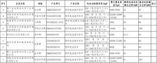 中国中车、亚星客车等9款燃料电池汽车上榜第8批车船税减免目录