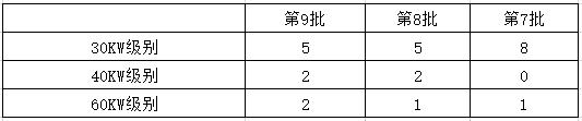 中国中车、亚星客车等9款燃料电池汽车上榜第8批车船税减免目录