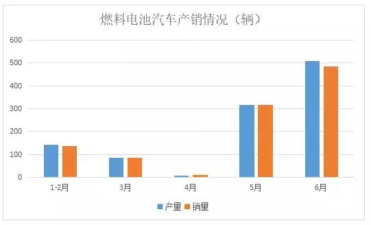 中汽协：产销量双双破千，燃料电池汽车是否爆发在即？