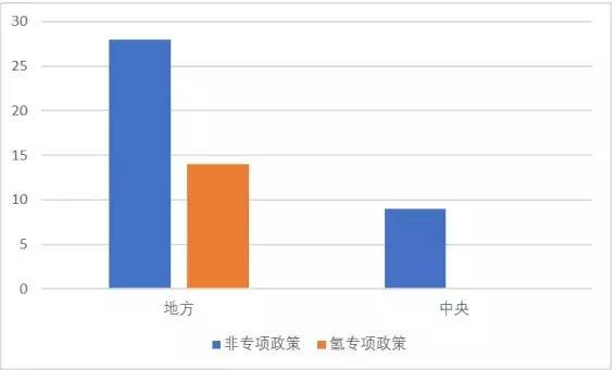 近17省、22市超50条政策！2019年上半年国内氢能相关政策汇总