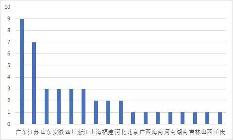 近17省、22市超50条政策！2019年上半年国内氢能相关政策汇总