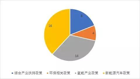 近17省、22市超50条政策！2019年上半年国内氢能相关政策汇总