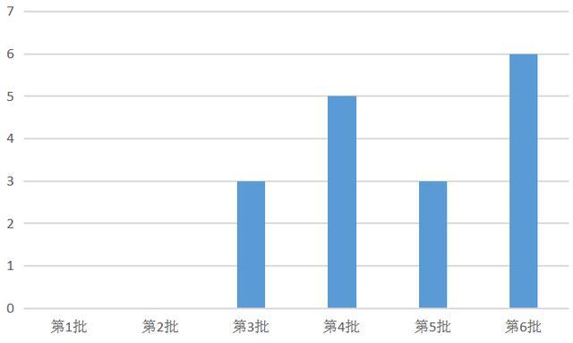 6款燃料电池汽车荣登第6批新能源推荐目录，“广西造”首上榜