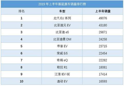 上半年国产新能源车销量出炉，专治选择困难症，跟着买准没错