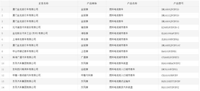 第322批机动车产品公告发布，吉利、金龙携14款燃料电池汽车上榜