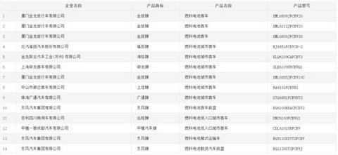 第322批机动车产品公告发布，吉利、金龙携14款燃料电池汽车上榜