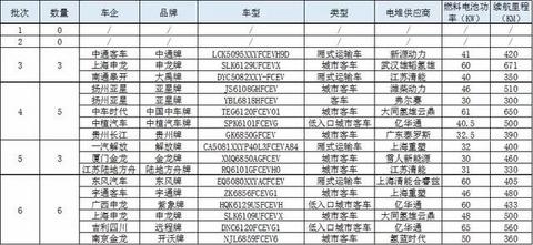 2019年新能源汽车推荐目录汇总！15家车企，17款燃料电池汽车上榜