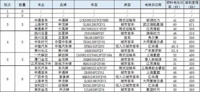 2019年新能源汽车推荐目录汇总！15家车企，17款燃料电池汽车上榜