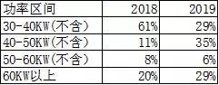 2019年新能源汽车推荐目录汇总！15家车企，17款燃料电池汽车上榜